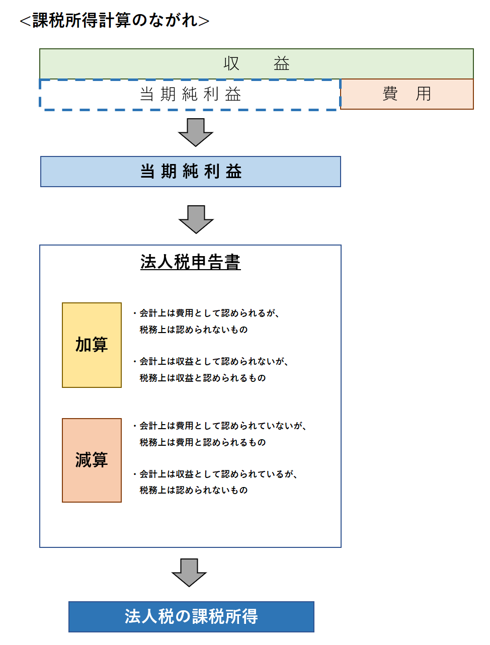 経費と損金はなにがちがう？損金算入制度と損金不算入制度の概要と事例の紹介の画像4