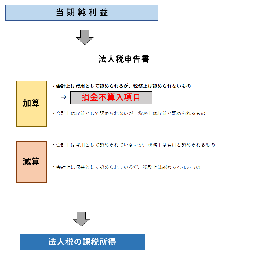 経費と損金はなにがちがう？損金算入制度と損金不算入制度の概要と事例 