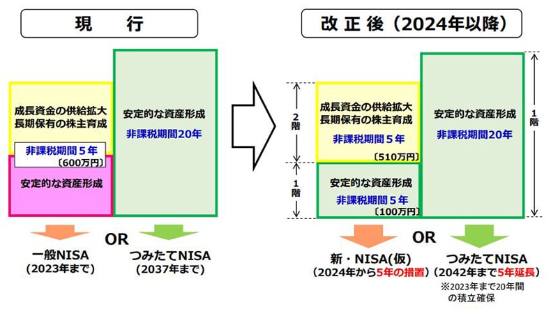 2024年から始まる新しいNISA制度！現行からの変更点や改正後の詳細の画像3