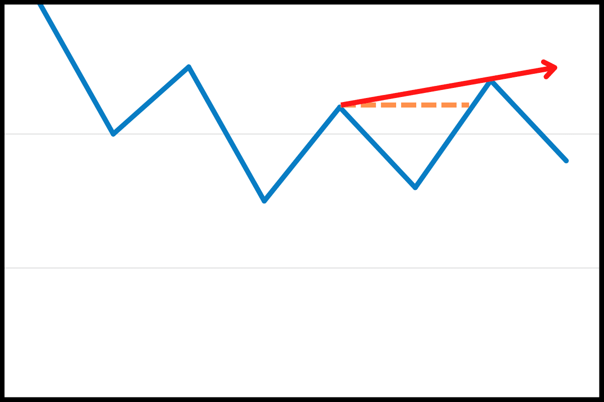 株価チャートの読み方の基本｜トレンドやチャートパターンも解説の画像9
